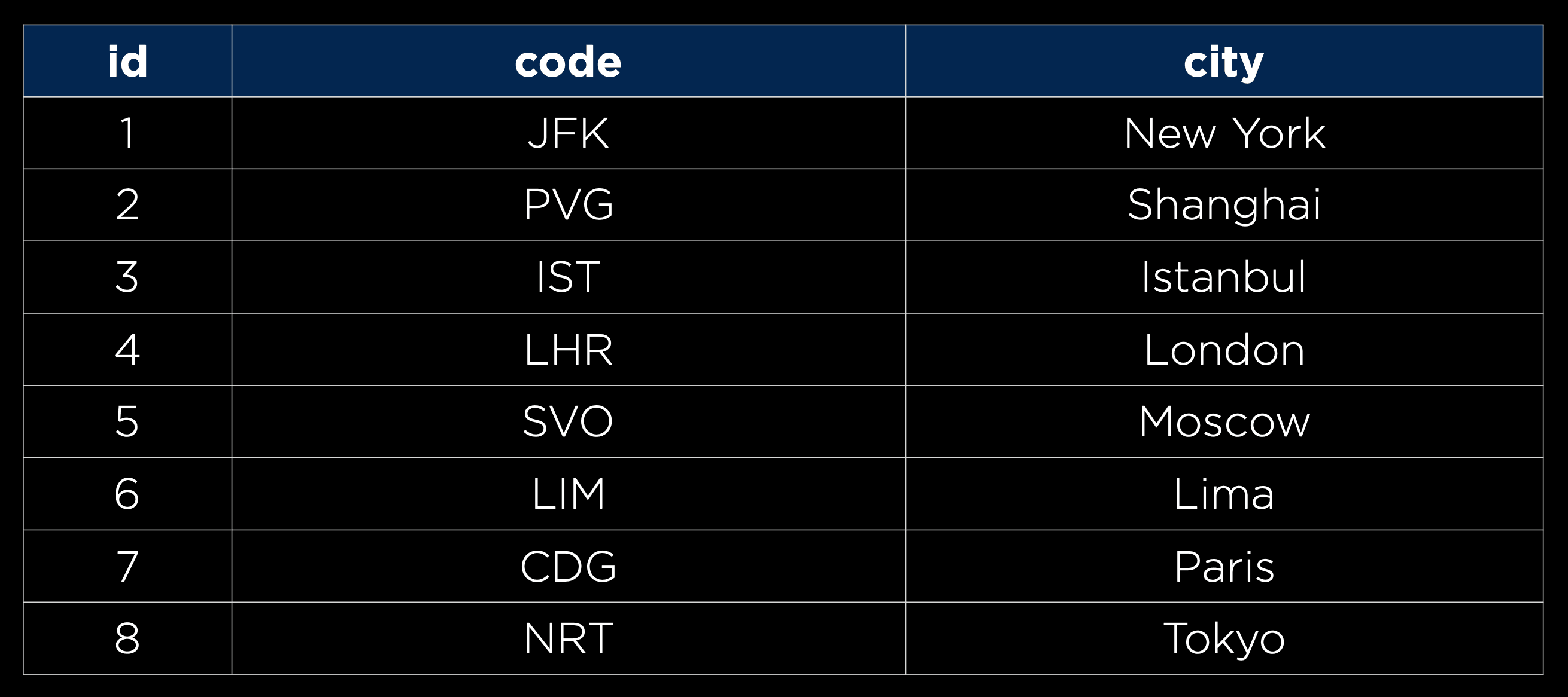 Tabla de aeropuertos, url de la imagen: /images/airports.png