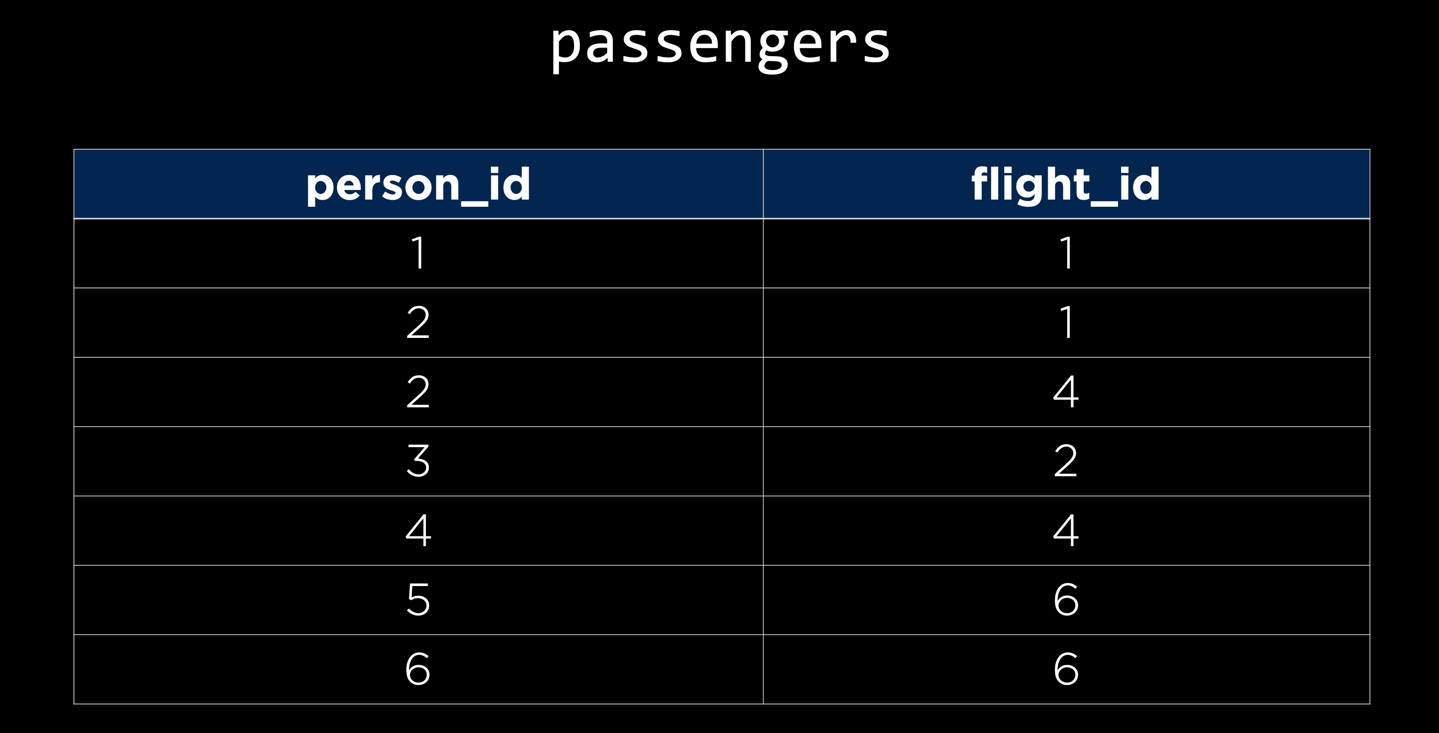 Tabla de aeropuertos, url de la imagen: /images/passengers.png