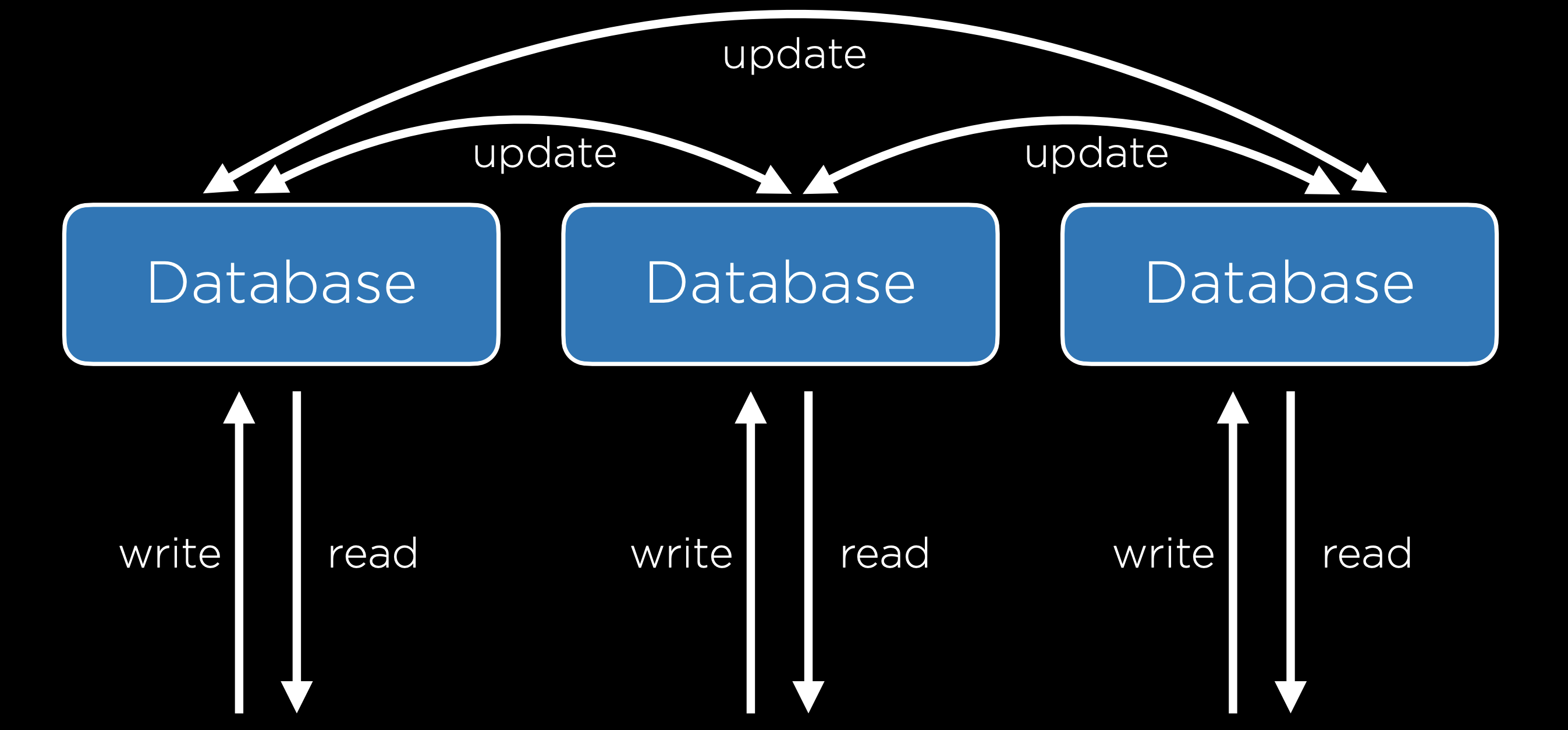 Diagrama actualización base de datos