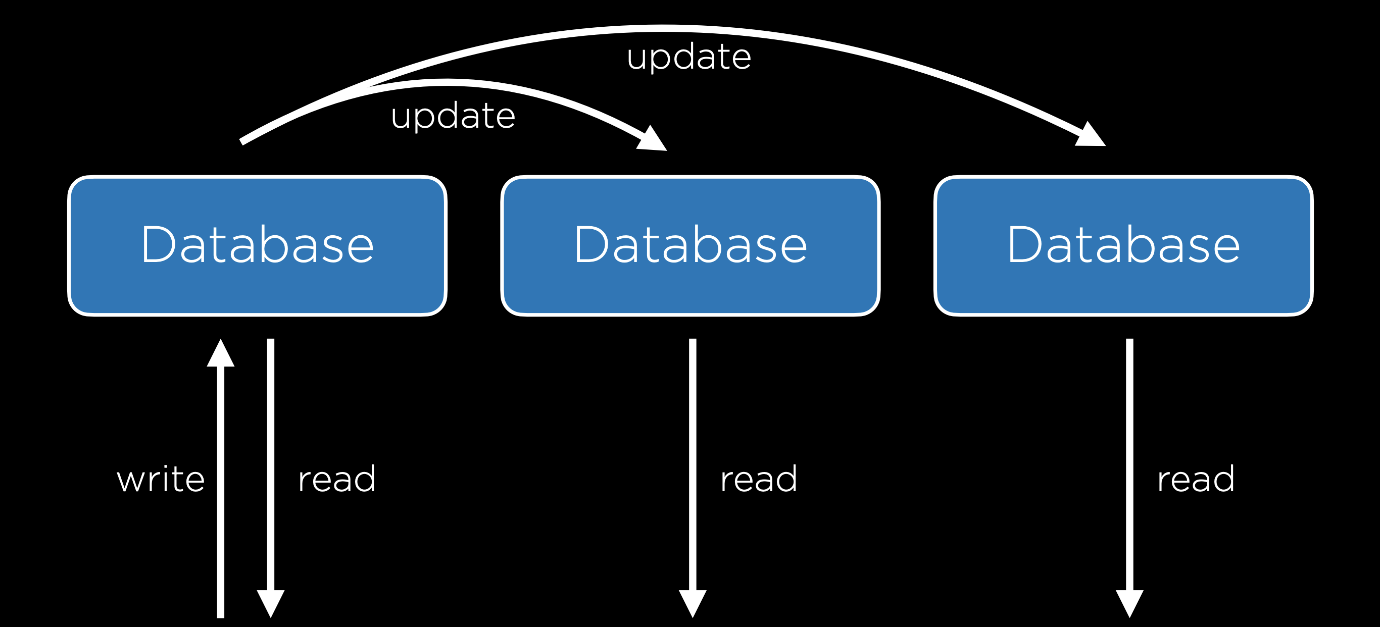 Diagrama actualización base de datos